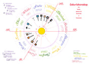 Zeichnung deines Geburtshoroskop ohne Aspekte