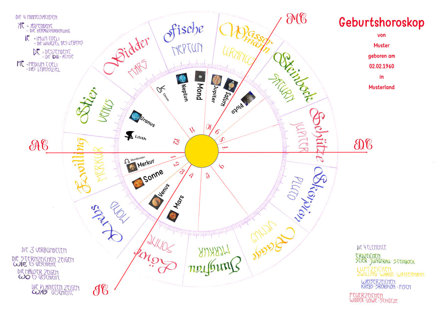 Zeichnung deines Geburtshoroskop ohne Aspekte